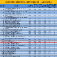 恭賀我所2020年江蘇省會計師事務所綜合評價得分排名第19位